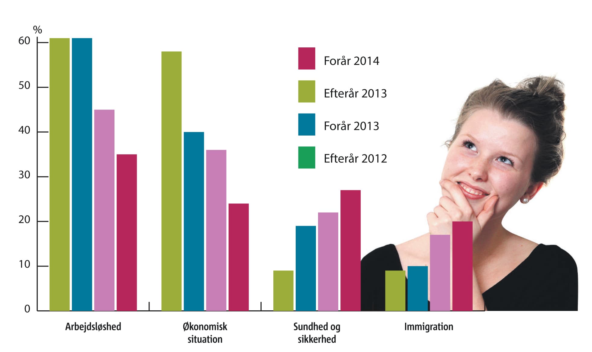 Hvad mener du er de to største problemer, Danmark står overfor i øjeblikket? Kilde: Eurometer Illustration: Jakob Thuemoes 