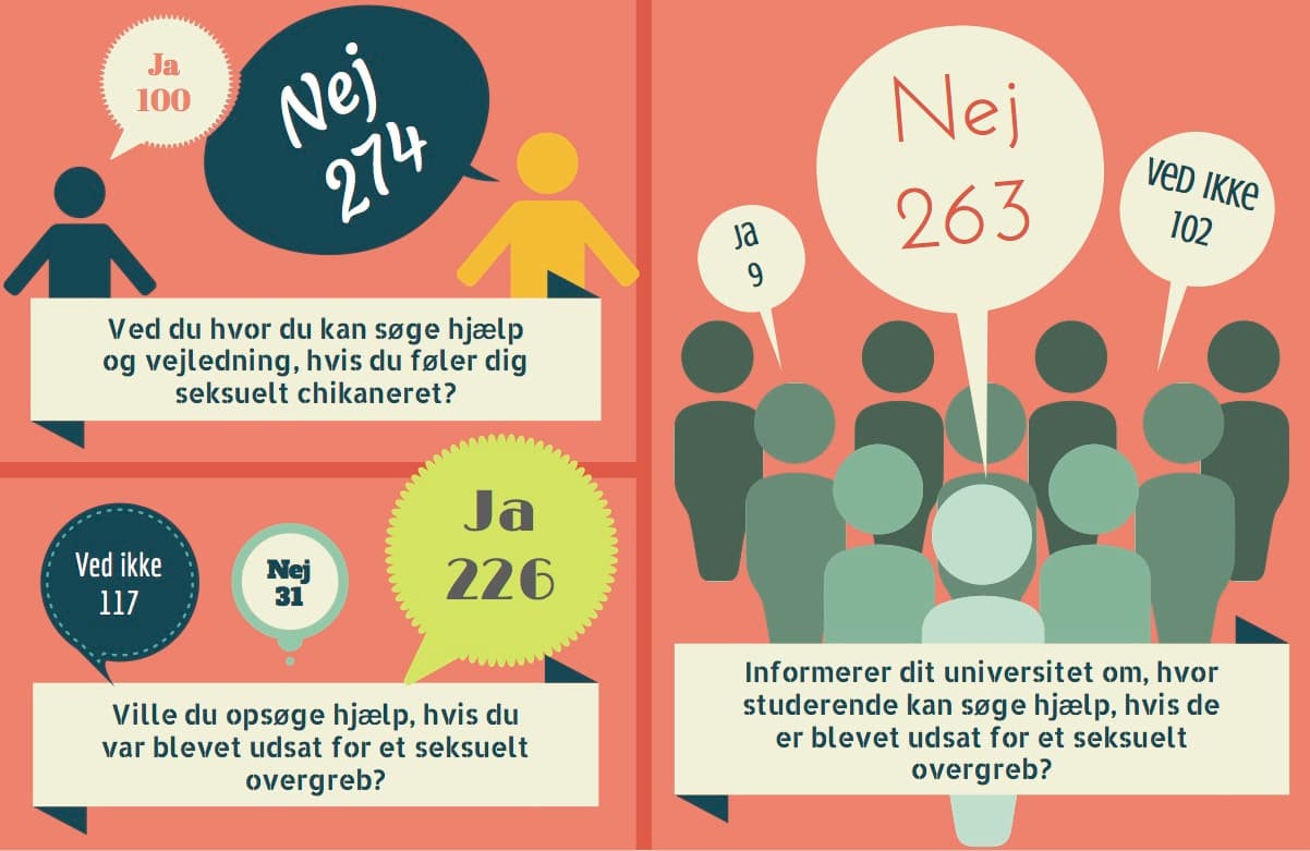 Kommunen har i perioden 1. juli til 15. august spurgt studerende ved ti forskellige videregående uddannelsessteder på Fyn, Sjælland og i Jylland om deres erfaringer i forhold til seksuelle overgreb. Der er både blevet spurgt til generelle erfaringer og konkrete erfaringer på uddannelsesstederne. De 377 studerende, som har deltaget, har Kommunen nået gennem uddannelsesstedernes officielle Facebook-profiler, intranet, studierelevante Facebook-grupper samt studieorganisationer og studiernes egne medier. Undersøgelsen, der er udformet under vejledning fra Center for Seksuelle Overgreb på Rigshospitalet, kan ikke bruges til at generalisere på landsplan, men den giver en indikation på de studerendes erfaringer på området.