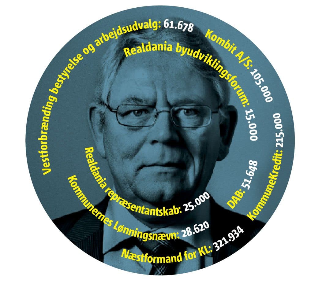 125 procent får Rødovres borgmester Erik Nielsen (S) oveni sin lønpose via honorarer på i alt 823.879. Det er en større bonus end nogen anden borgmester.