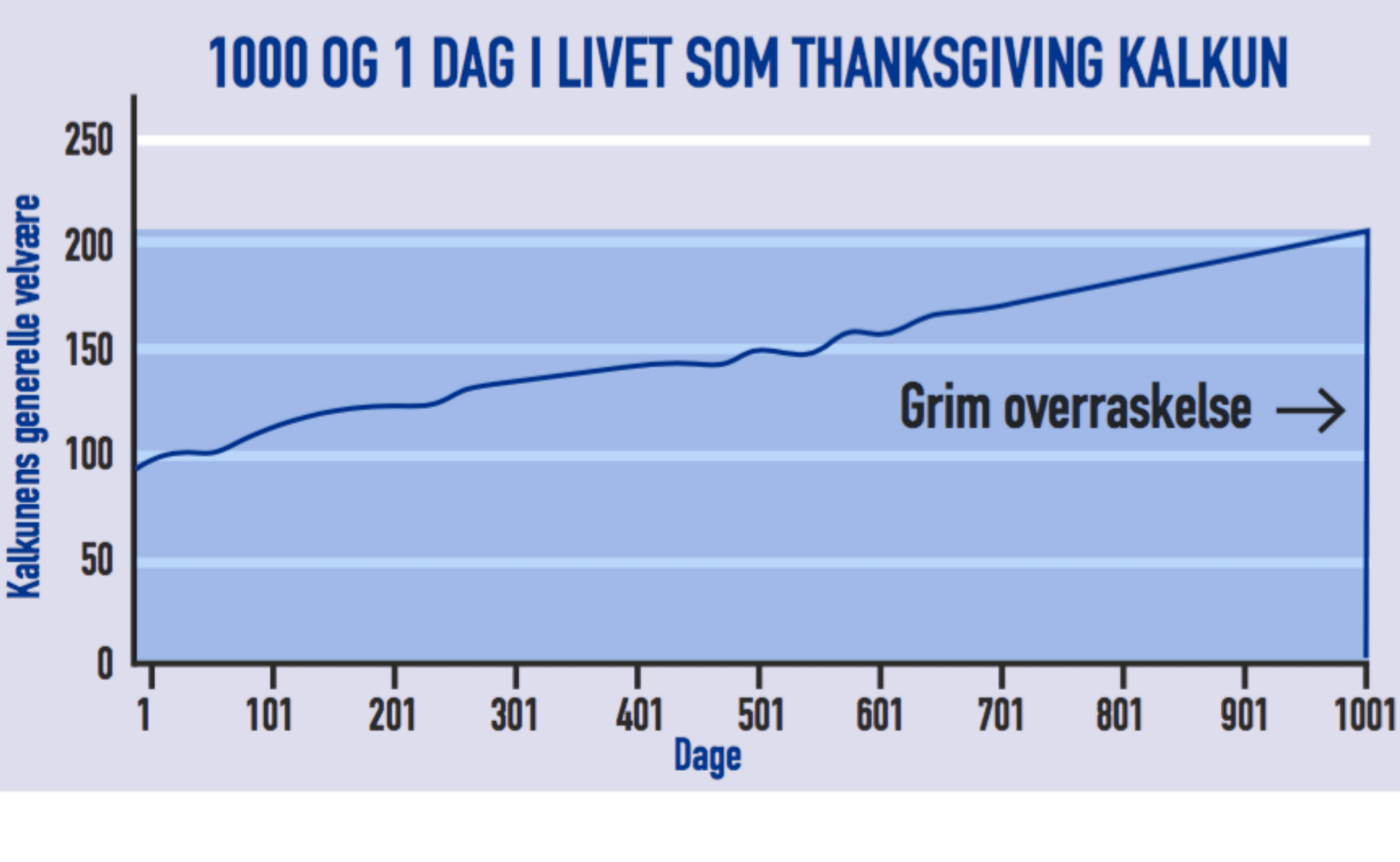 Mennesker gør, som de altid har gjort, fordi de gladeligt har arvet den logik, en kalkun bruger til at beregne sin fremtidige risiko på. 