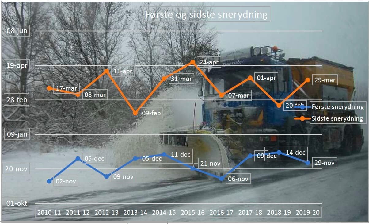 Tidslinje over første og sidste snerydning på statsvejnettet. 